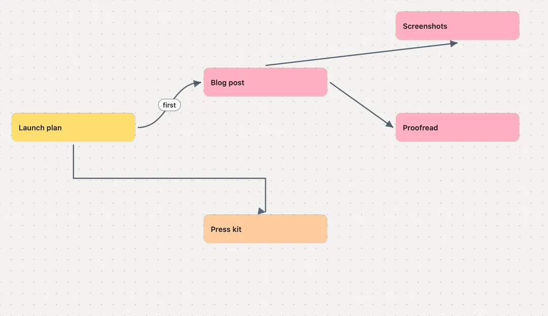 A flow on a Project Board with Titles on: each note folded down to its title, the arrows still in place.